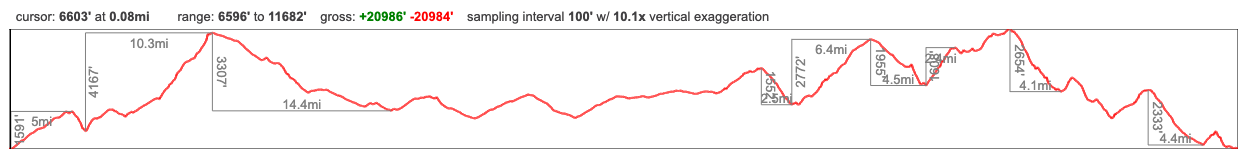 Elevation profile